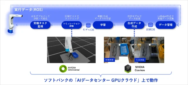 安川電機、ソフトバンクとフィジカルAIを活用し柔軟な物体のハンドリングシステムを実証