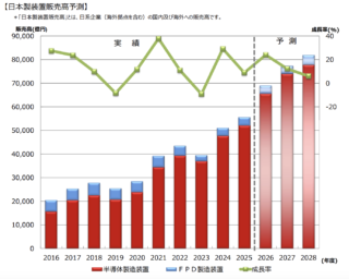 SEAJ、2026年度〜2028年度の日本製半導体・FPD製造装置需要予測 27年度に7兆円、28年度に８兆円規模に 半導体活況で大幅に上方修正