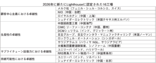 世界をリードする先進的な工場「lighthouse」2026年は新たに16工場を追加 日立ヴァンタラの米国ノーマン工場も選出