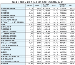 「2025年経済構造実態調査」二次集計結果2024年の製造業の売上高は475兆円、付加価値額は86兆円製造業の稼ぐ力は向上
