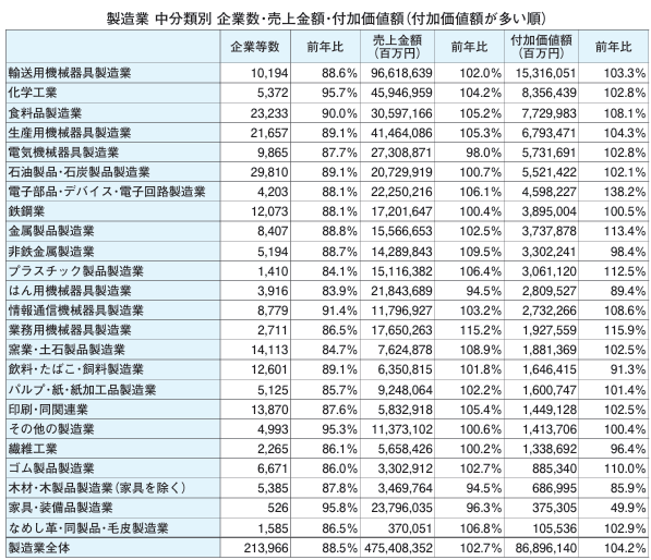 「2025年経済構造実態調査」二次集計結果2024年の製造業の売上高は475兆円、付加価値額は86兆円製造業の稼ぐ力は向上